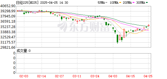 正规实盘配资平台 日本股市跌幅扩大！日经225指数跌超3%