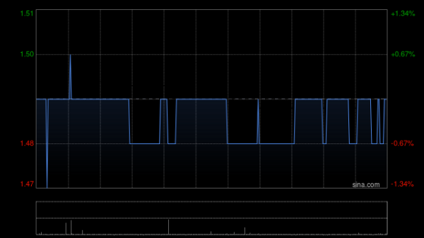 配资门户官方网 佐丹奴国际一季度销售额按固定汇率计算取得5.2%的显著增长