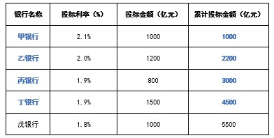 配资网络炒股 从单一价位到多重价位，“麻辣粉”（MLF）变的是什么？